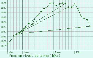 Graphe de la pression atmosphrique prvue pour Plougat-Moysan