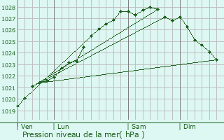 Graphe de la pression atmosphrique prvue pour Bgard