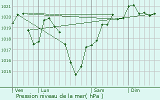 Graphe de la pression atmosphrique prvue pour Sussac