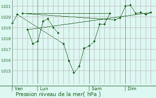 Graphe de la pression atmosphrique prvue pour Saint-Vitte-sur-Briance