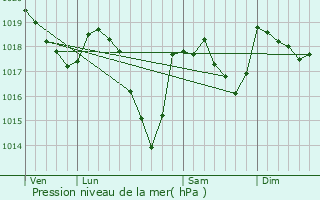 Graphe de la pression atmosphrique prvue pour Ossja