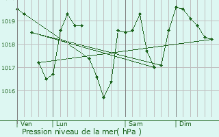 Graphe de la pression atmosphrique prvue pour Les Rousses