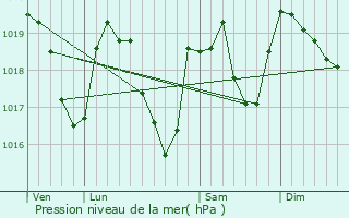 Graphe de la pression atmosphrique prvue pour Bois-d