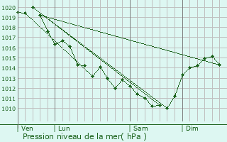 Graphe de la pression atmosphrique prvue pour Faye-sur-Ardin