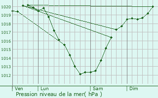 Graphe de la pression atmosphrique prvue pour Locmaria-Plouzan