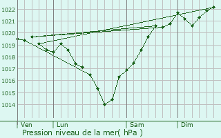 Graphe de la pression atmosphrique prvue pour Saint-Laurent-Mdoc