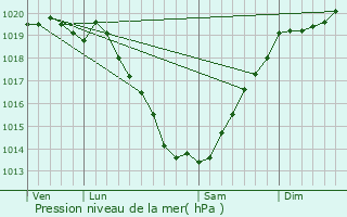 Graphe de la pression atmosphrique prvue pour Plumliau