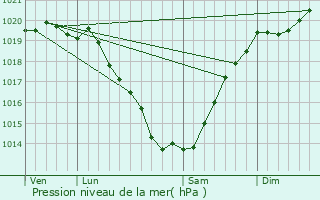 Graphe de la pression atmosphrique prvue pour Nostang