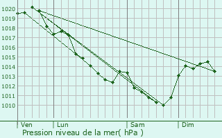 Graphe de la pression atmosphrique prvue pour Loches