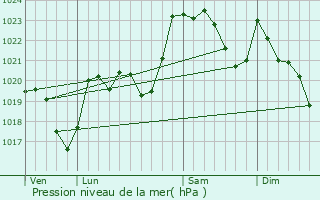 Graphe de la pression atmosphrique prvue pour Bedous