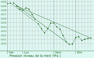 Graphe de la pression atmosphrique prvue pour Viroinval