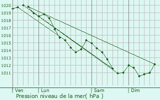 Graphe de la pression atmosphrique prvue pour Senlis-le-Sec