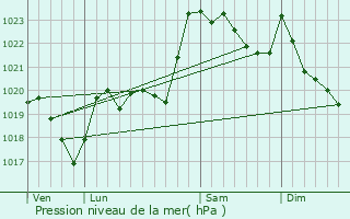 Graphe de la pression atmosphrique prvue pour Gez