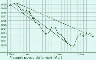 Graphe de la pression atmosphrique prvue pour Joiselle