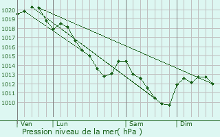 Graphe de la pression atmosphrique prvue pour Vauchamps