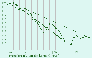 Graphe de la pression atmosphrique prvue pour Tarzy