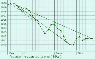 Graphe de la pression atmosphrique prvue pour Brognon