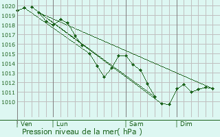 Graphe de la pression atmosphrique prvue pour Signy-le-Petit