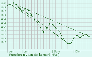 Graphe de la pression atmosphrique prvue pour Prez