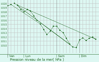 Graphe de la pression atmosphrique prvue pour Marlemont