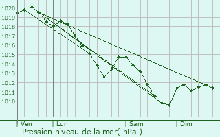Graphe de la pression atmosphrique prvue pour Antheny
