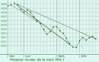 Graphe de la pression atmosphrique prvue pour Justine-Herbigny