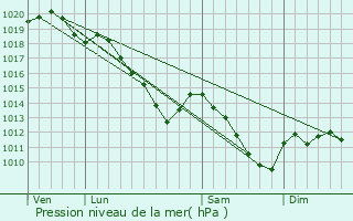 Graphe de la pression atmosphrique prvue pour Le Frty