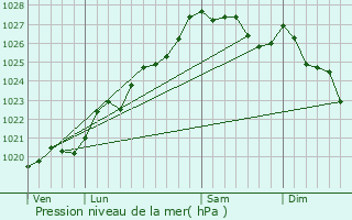 Graphe de la pression atmosphrique prvue pour Trmven