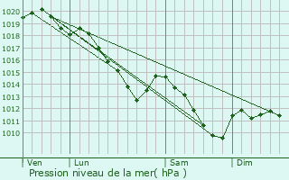 Graphe de la pression atmosphrique prvue pour Mont-Saint-Jean