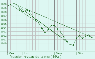 Graphe de la pression atmosphrique prvue pour Chaumont-Porcien