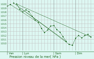 Graphe de la pression atmosphrique prvue pour Chteau-Porcien