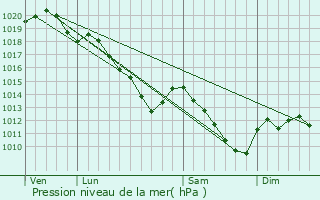 Graphe de la pression atmosphrique prvue pour Blanzy-la-Salonnaise