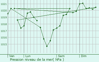 Graphe de la pression atmosphrique prvue pour La Porcherie