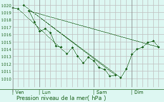Graphe de la pression atmosphrique prvue pour Coulonges-sur-l