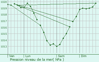 Graphe de la pression atmosphrique prvue pour Perret