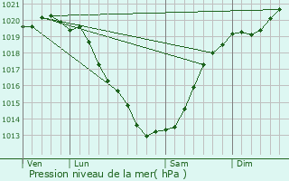 Graphe de la pression atmosphrique prvue pour Plomeur