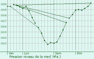 Graphe de la pression atmosphrique prvue pour Briec