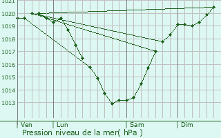 Graphe de la pression atmosphrique prvue pour Plomelin