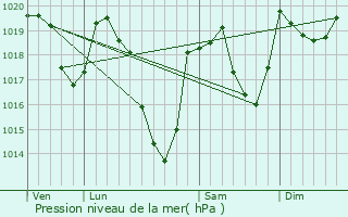 Graphe de la pression atmosphrique prvue pour L