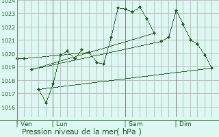 Graphe de la pression atmosphrique prvue pour Bost