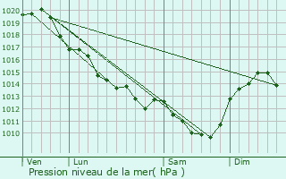 Graphe de la pression atmosphrique prvue pour Naintr