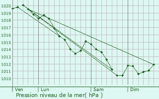 Graphe de la pression atmosphrique prvue pour Templeux-le-Gurard