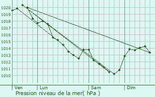 Graphe de la pression atmosphrique prvue pour Les Montils