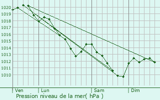 Graphe de la pression atmosphrique prvue pour Champlat-et-Boujacourt