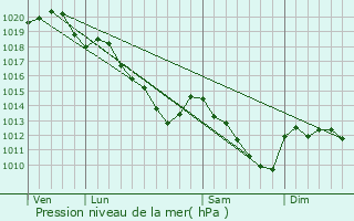 Graphe de la pression atmosphrique prvue pour Verneuil