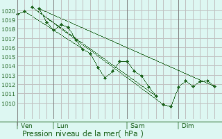 Graphe de la pression atmosphrique prvue pour Saint-Euphraise-et-Clairizet