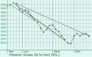 Graphe de la pression atmosphrique prvue pour Muizon