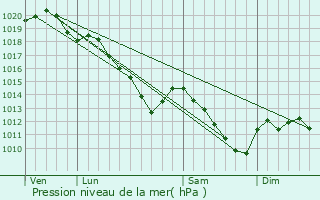 Graphe de la pression atmosphrique prvue pour Le Thour