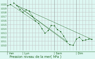 Graphe de la pression atmosphrique prvue pour Voulpaix
