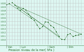 Graphe de la pression atmosphrique prvue pour Sommeron